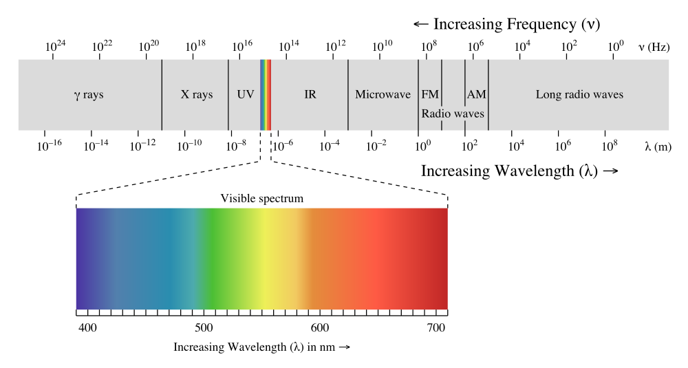 Graphic of Spectrum of electromagnetic waves